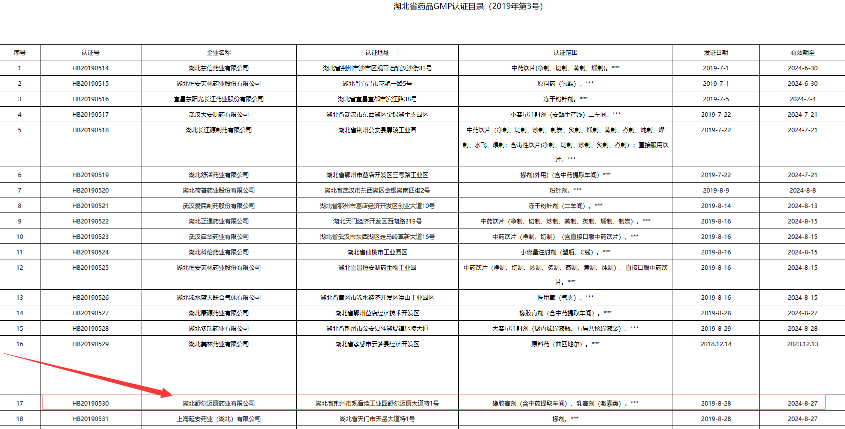 湖北省药监局发给20家药品生产企业《药品GMP证书》